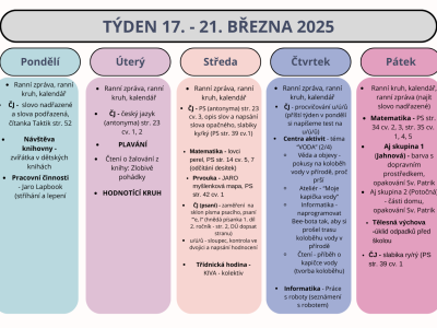 Shrnutí týdne 17. - 21. března 2025