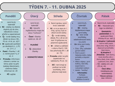 Shrnutí týdne 7. - 11. dubna 2025